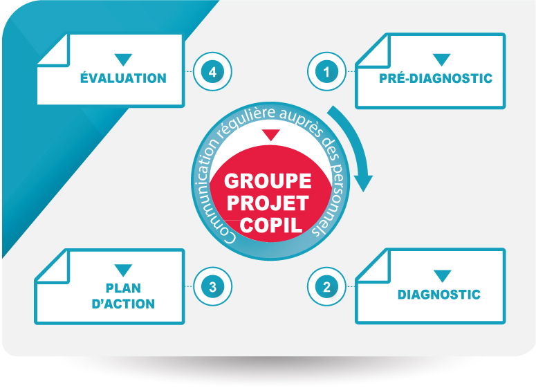Cliquez sur les différentes étapes